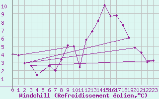 Courbe du refroidissement olien pour Roncesvalles