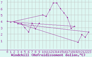 Courbe du refroidissement olien pour Wolfsegg