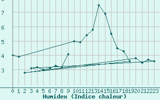 Courbe de l'humidex pour Ponferrada