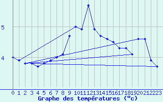 Courbe de tempratures pour Pakri