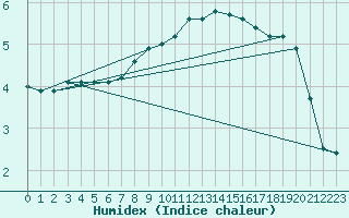 Courbe de l'humidex pour Negotin