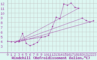 Courbe du refroidissement olien pour Mont-Saint-Vincent (71)