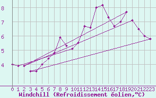 Courbe du refroidissement olien pour Dundrennan