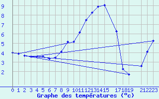 Courbe de tempratures pour Villars-Tiercelin