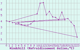 Courbe du refroidissement olien pour Langnau