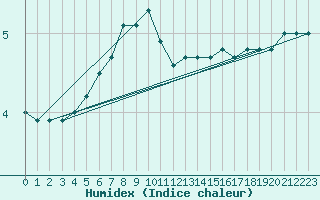 Courbe de l'humidex pour Langoytangen