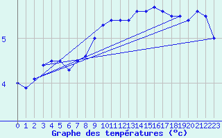 Courbe de tempratures pour Hano