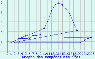 Courbe de tempratures pour Fameck (57)