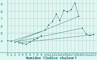 Courbe de l'humidex pour Trgueux (22)