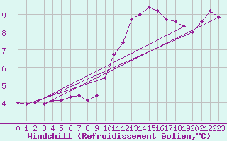 Courbe du refroidissement olien pour Anglars St-Flix(12)