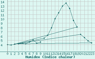 Courbe de l'humidex pour Manlleu (Esp)