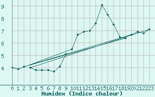 Courbe de l'humidex pour Belm