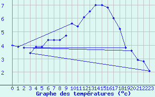 Courbe de tempratures pour Mende - Chabrits (48)