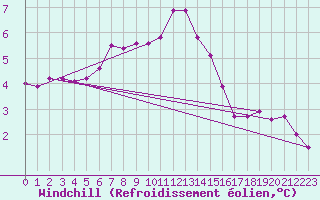 Courbe du refroidissement olien pour Boltenhagen