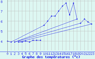 Courbe de tempratures pour Fichtelberg