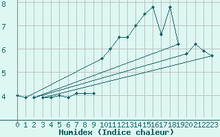 Courbe de l'humidex pour Fichtelberg