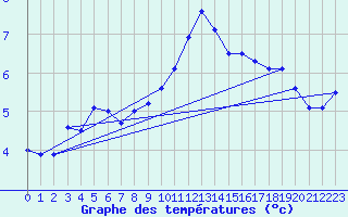 Courbe de tempratures pour Idar-Oberstein
