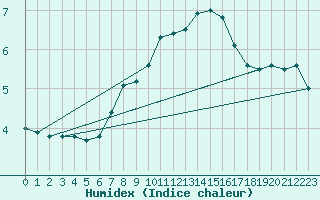 Courbe de l'humidex pour Bechet