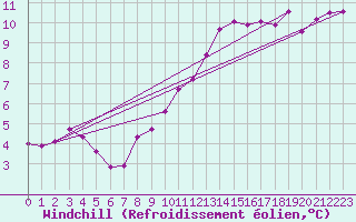 Courbe du refroidissement olien pour Muirancourt (60)