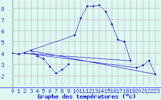 Courbe de tempratures pour Elzach-Fisnacht