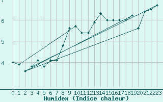 Courbe de l'humidex pour Leutkirch-Herlazhofen