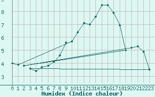 Courbe de l'humidex pour Bingley