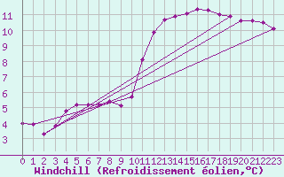 Courbe du refroidissement olien pour Leign-les-Bois (86)