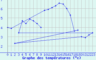 Courbe de tempratures pour Bingley