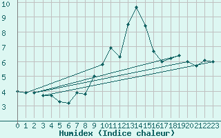 Courbe de l'humidex pour La Molina