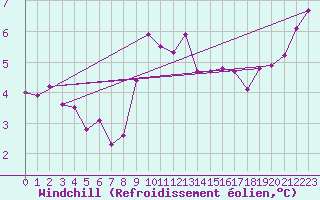 Courbe du refroidissement olien pour Meppen