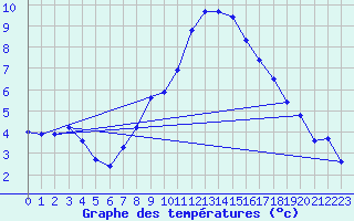 Courbe de tempratures pour Grchen