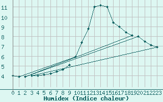 Courbe de l'humidex pour Baztan, Irurita