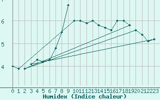 Courbe de l'humidex pour Hvide Sande