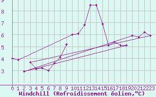 Courbe du refroidissement olien pour Weitensfeld