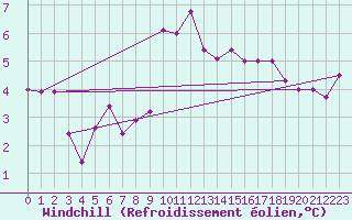 Courbe du refroidissement olien pour Blois (41)