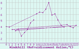 Courbe du refroidissement olien pour Dundrennan