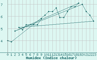 Courbe de l'humidex pour Seichamps (54)