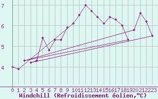 Courbe du refroidissement olien pour Landsort