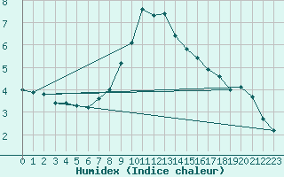 Courbe de l'humidex pour Batos