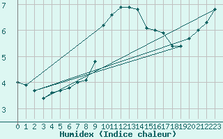 Courbe de l'humidex pour Loftus Samos