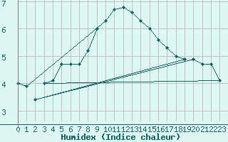 Courbe de l'humidex pour Heinola Plaani