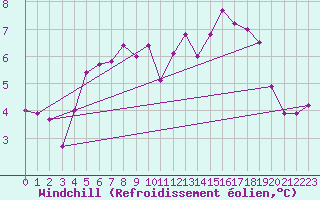 Courbe du refroidissement olien pour Waidhofen an der Ybbs