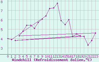 Courbe du refroidissement olien pour Stuttgart / Schnarrenberg
