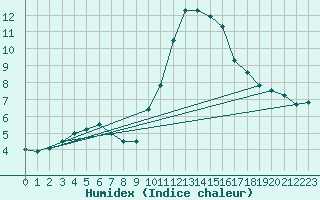 Courbe de l'humidex pour Le Touquet (62)