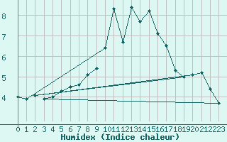 Courbe de l'humidex pour Robledo de Chavela