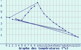 Courbe de tempratures pour Karlstad Flygplats