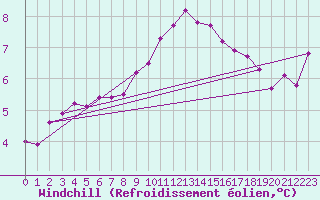 Courbe du refroidissement olien pour Arkona