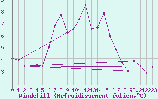 Courbe du refroidissement olien pour Buffalora
