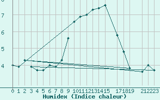 Courbe de l'humidex pour Sattel-Aegeri (Sw)