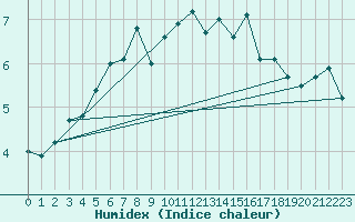 Courbe de l'humidex pour Bad Ragaz